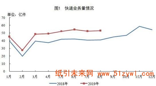 9-16 快递行业运行数据