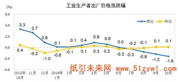 11-12 原纸涨价撬不动PPI