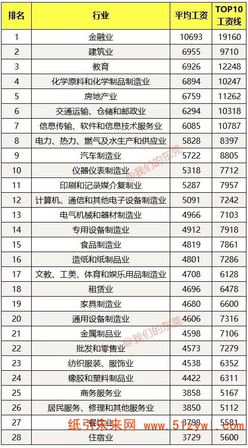 11-21 东莞各行业平均工资