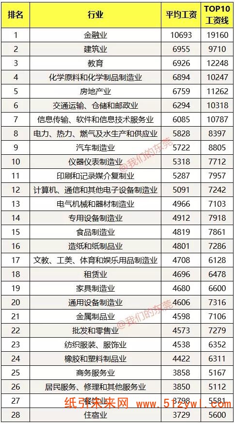 11-21 东莞各行业平均工资