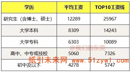 11-21 东莞各行业平均工资 2