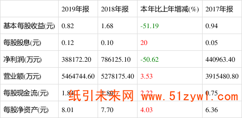 玖龙纸业：2019年年报净利388172.20万元 同比减少50.62%