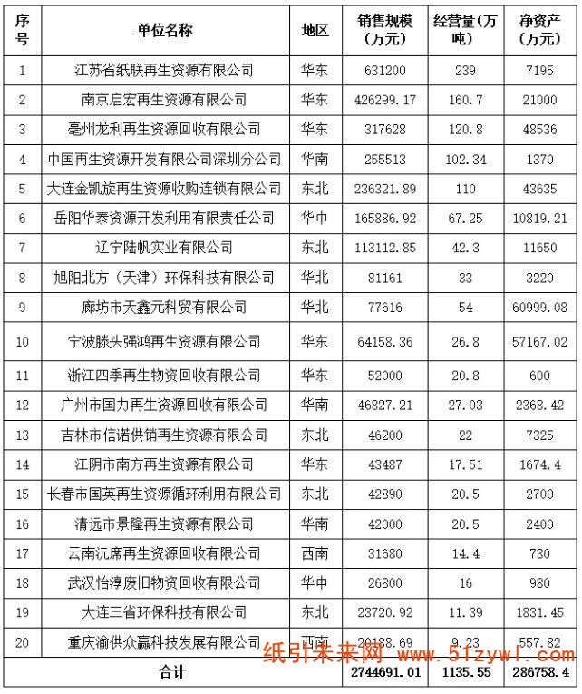 11-25 2018中国回收纸行业二十强企业经营状况调查报告