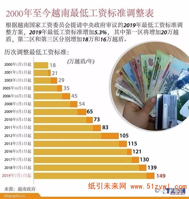12-6 2000年至今越南最低工资标准调整表
