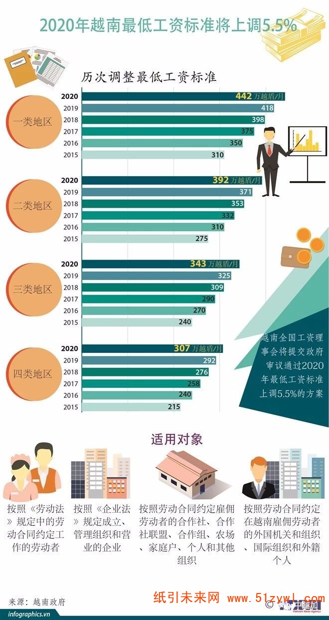 12-6 最低工资标准