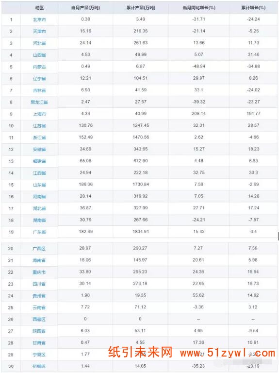 12-12 30个省市机制纸及纸板产量揭晓