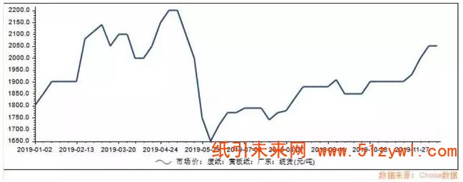 12-26 2019年1月1日至今国废价格走势（黄板纸，广东统货）