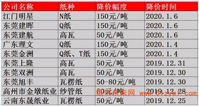 1-7 下调纸价