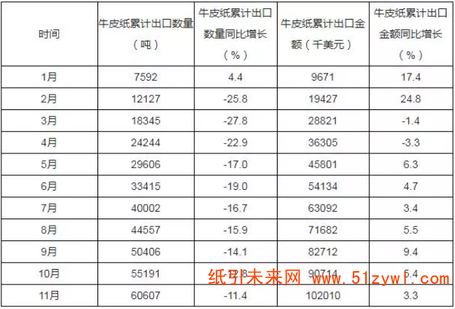 2019年1-11月中国牛皮纸出口量为60607吨