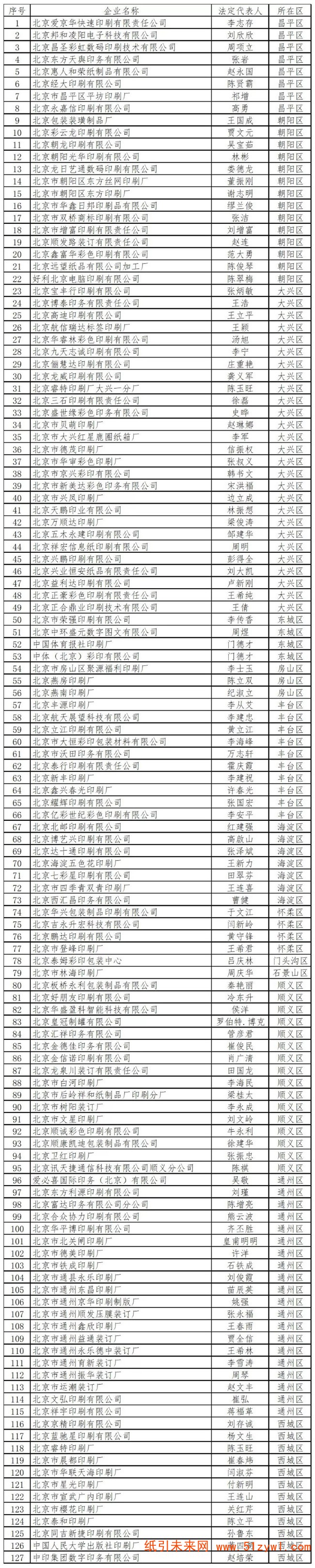 1-16 北京市新闻出版局发布注销127家印刷企业公告