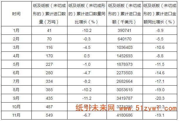 1-17 2019年1-11月中国纸及纸板进口量