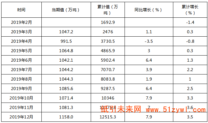 12月当月，机制纸及纸板产量1158.0万吨，同比增长7.9%