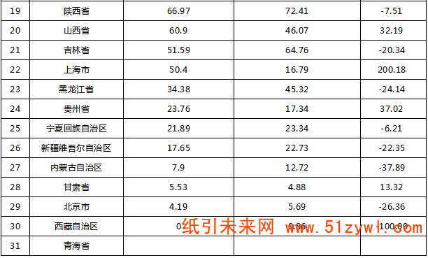 019年全国机制纸及纸板产量12515.3万吨1