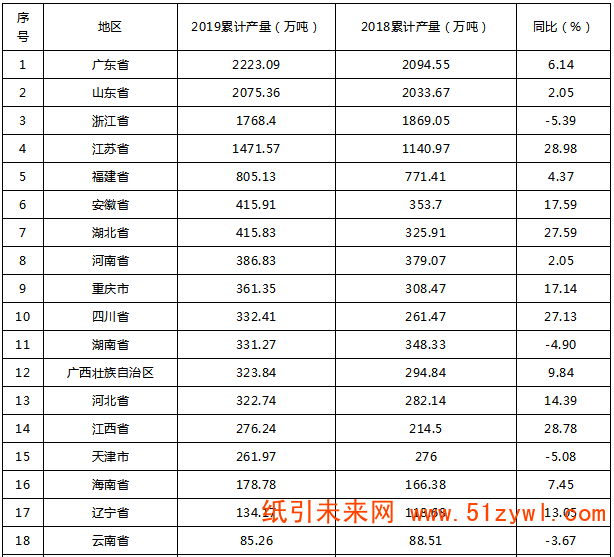 019年全国机制纸及纸板产量12515.3万吨