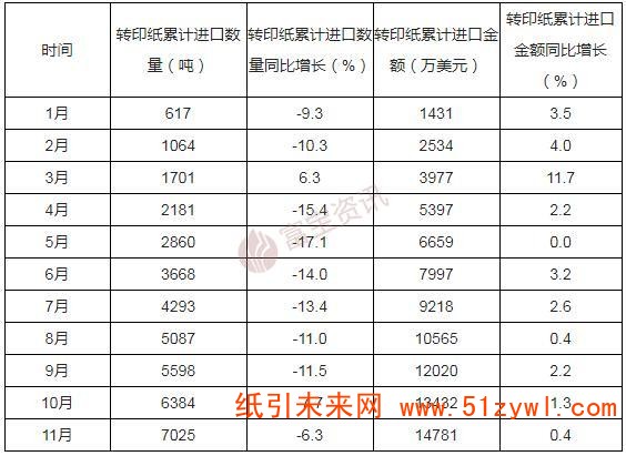 转印纸进口