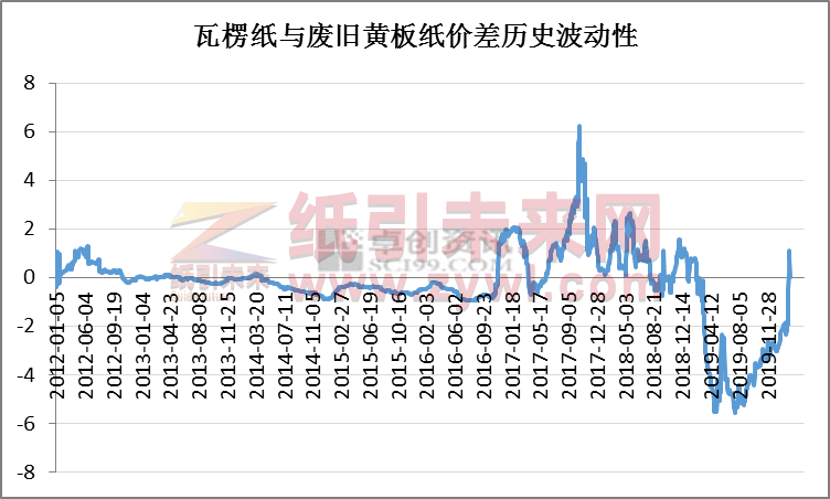 箱板纸价格