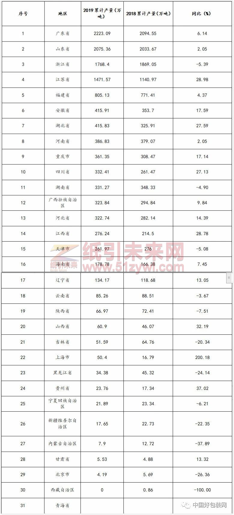 造纸产能