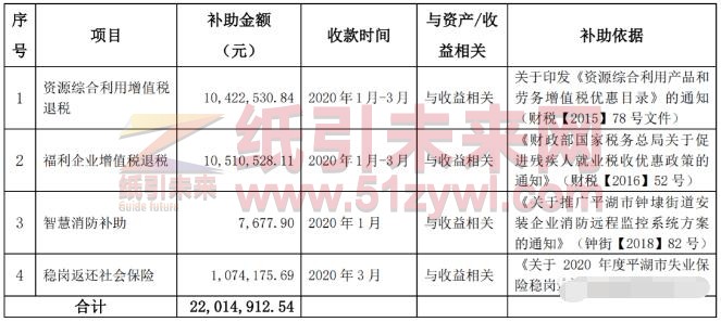 4-2 荣晟环保收到政府补助2200多万