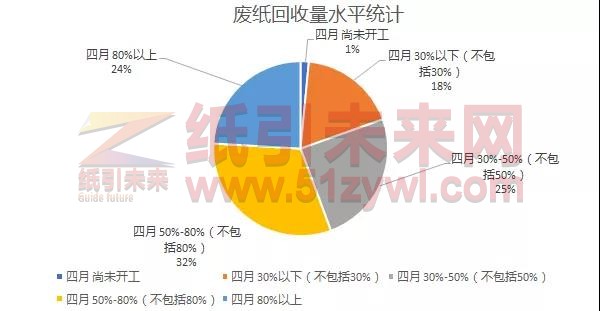 废纸价格