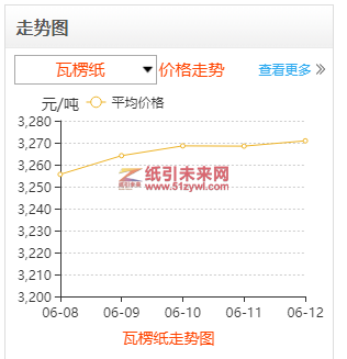 6-12 瓦楞纸价格走势图