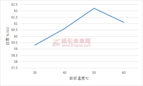 图1碎浆温度对脱墨浆白度的影响