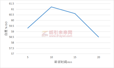 图2碎浆时间对脱墨浆白度的影响