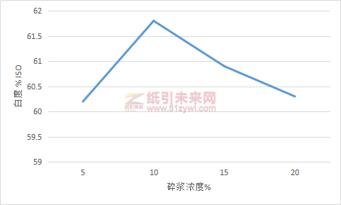 图3碎浆浓度对脱墨浆白度的影响