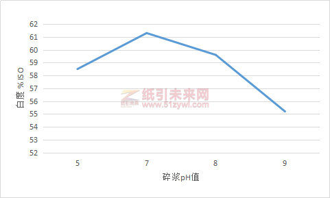 图4碎浆pH值对脱墨浆白度的影响