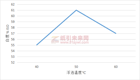 图5浮选温度对脱墨浆白度的影响