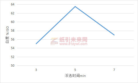 图6浮选时间对脱墨浆白度的影响