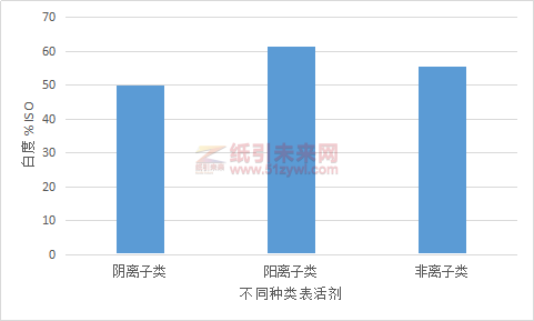 图8不同种类表活剂对脱墨浆白度的影响