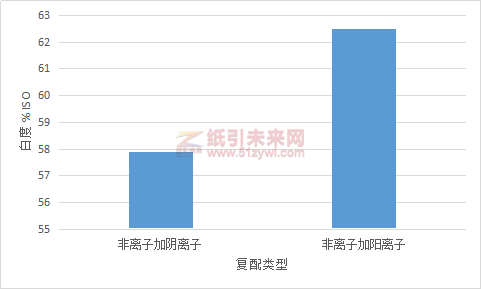 图9不同种类表活剂复配对脱墨浆白度的影响