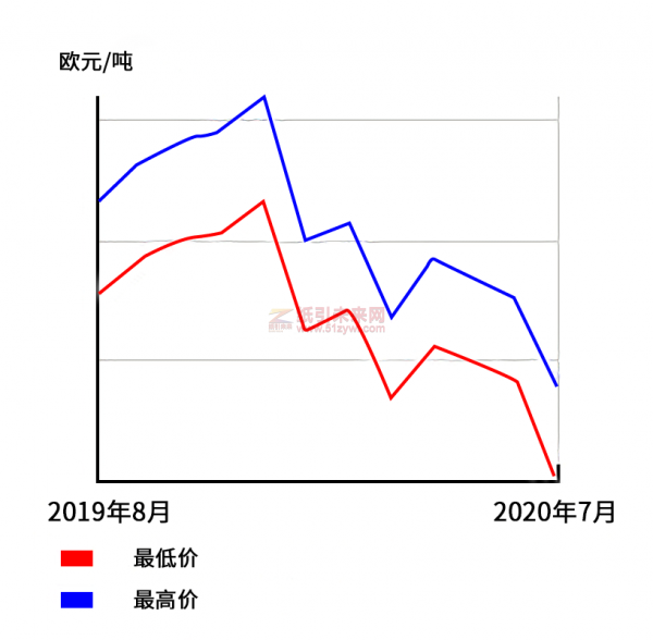 英国7月份印刷书写纸价格全面下跌