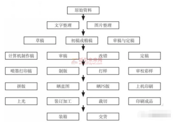 印刷工艺