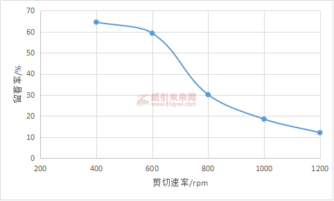 搅拌速率（剪切速率）对于细小纤维流转的影响