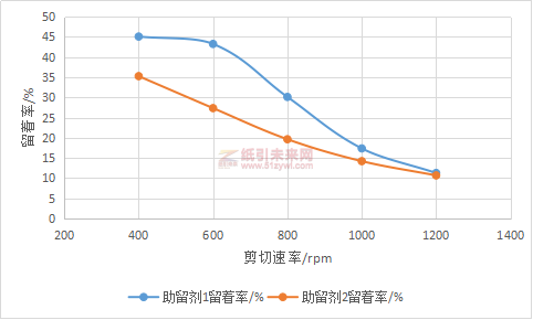 剪切速率对不同助留剂助留效率的影响