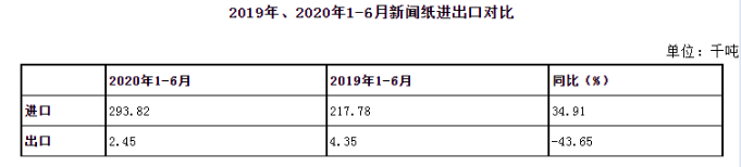 2020年1-6月新闻纸进口分析