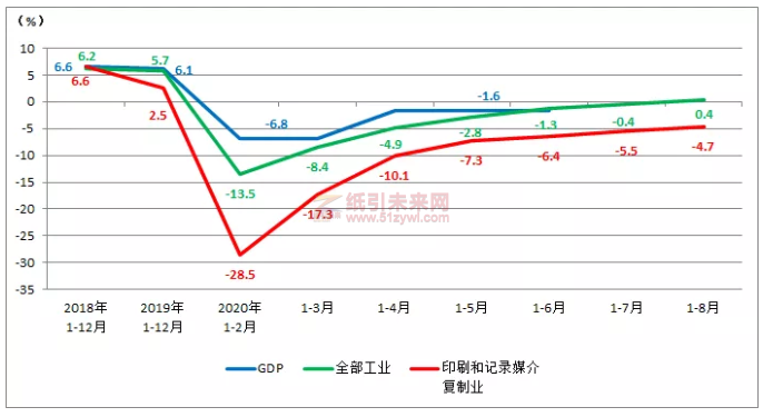 图1：GDP、全部工业及印刷业增加值累计增长速度