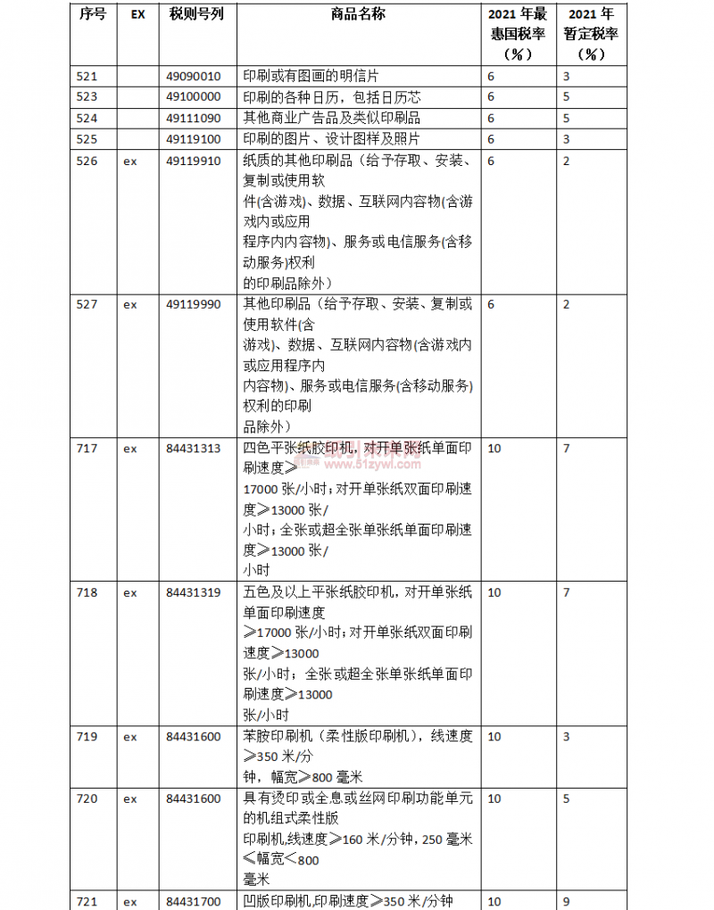 明年1月1日起调整部分商品进口关税，涉及印刷设备器材等