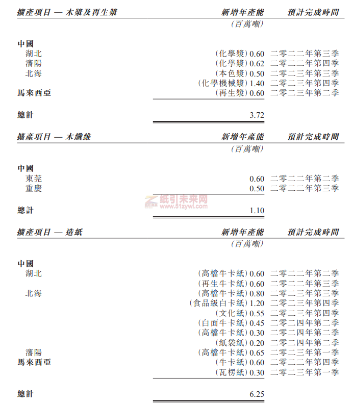 玖龙纸业2022年产能计划