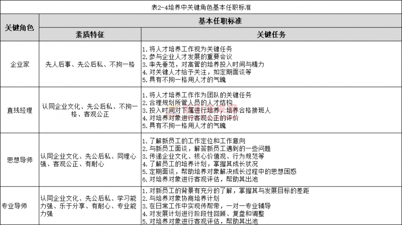 关键角色基本任职标准 利红企业数字化智慧管理系统