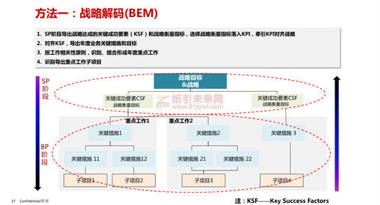 华为 蓝血十杰 目标 企业战略实施 利红企业数字化智慧管理系统 7