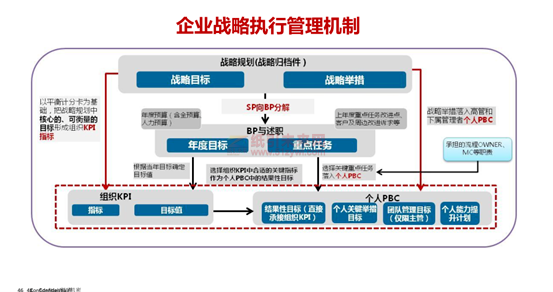 华为 蓝血十杰 目标 企业战略实施 利红企业数字化智慧管理系统 12