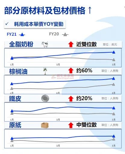 食品厂 纸张价格上涨 包装成本