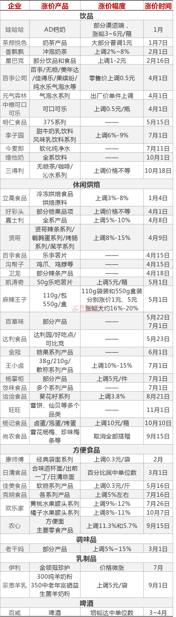 食品厂 价格上涨 涨价