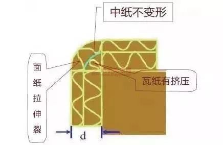 纸板防爆线技巧 纸引未来网