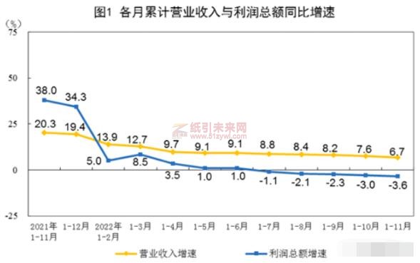 造纸 纸制品 利润总额