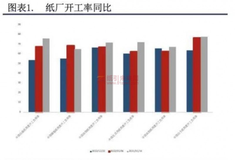 造纸厂开工率 纸引未来网