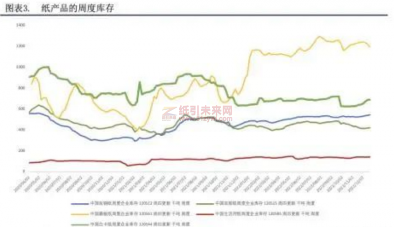 纸张产品周期库存 纸张求购 纸引未来网