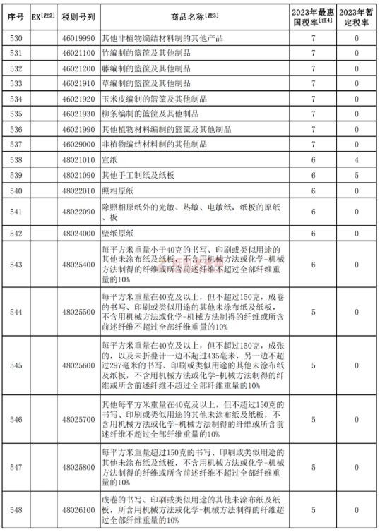 纸制品 降低关税 纸引未来网